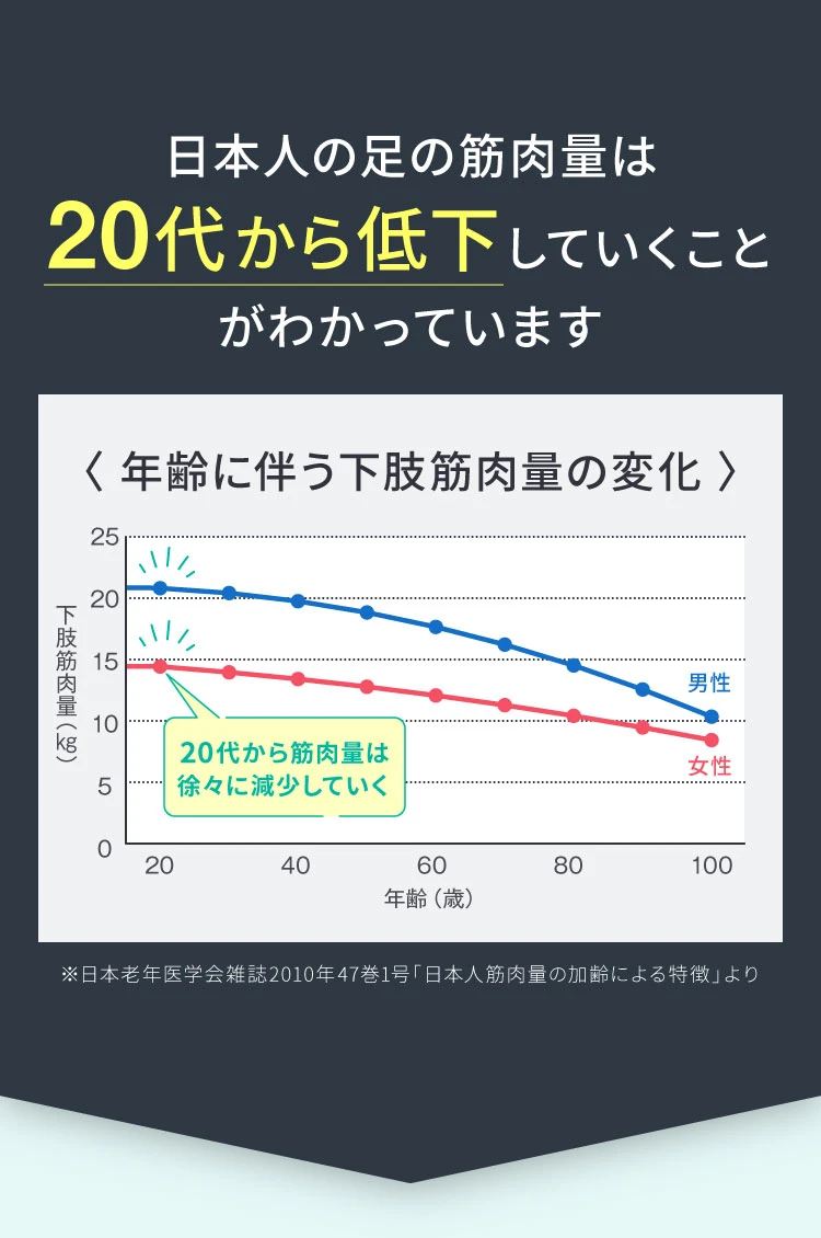 日本人の足の筋肉量は20代から低下していくことがわかっています