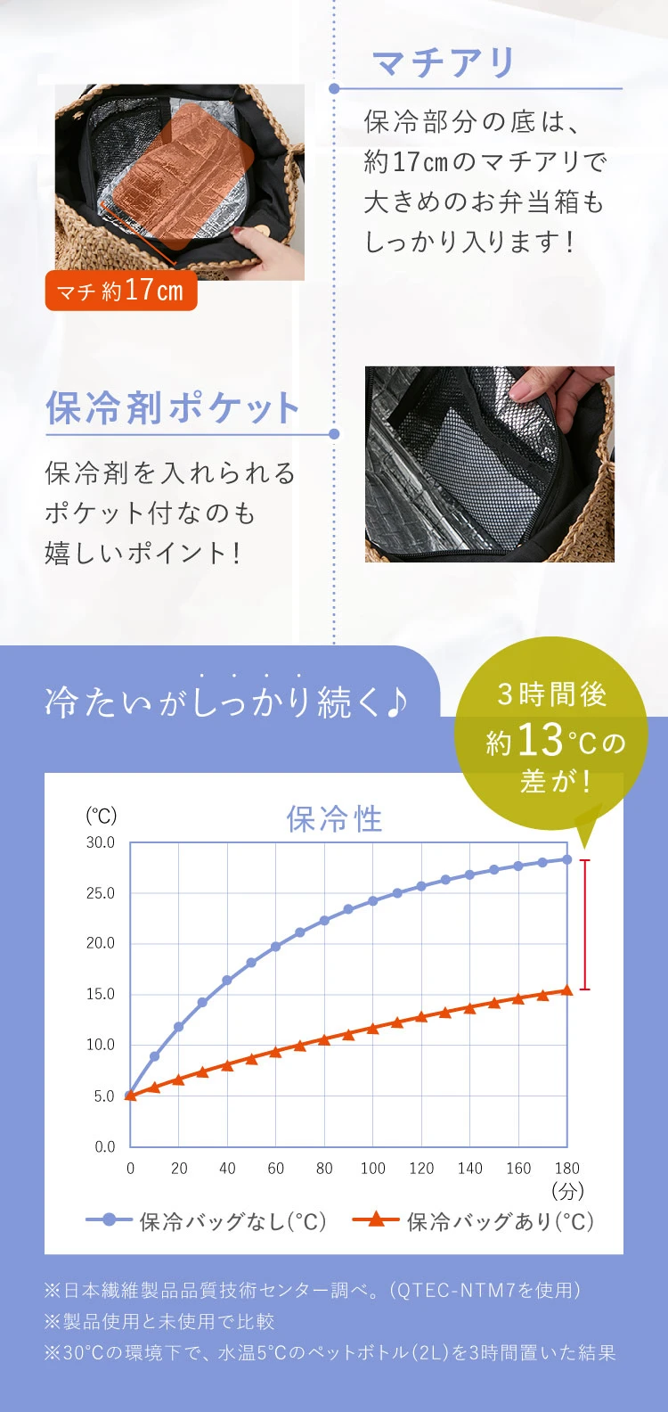 3時間後約13℃の差が