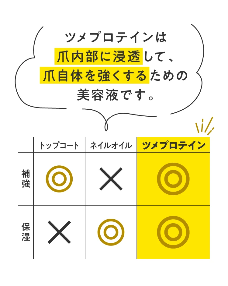 ツメプロテインは爪内部に浸透し、爪自体を強くするための美容液です