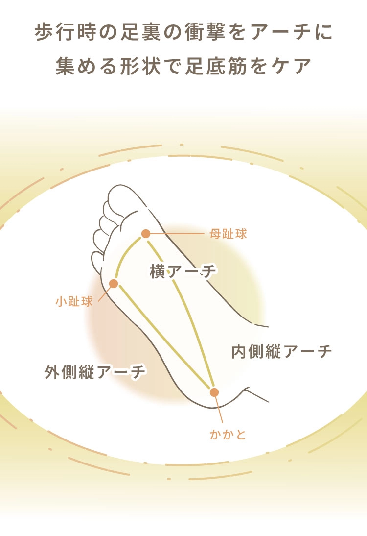 歩行時の足裏の衝撃をアーチに集める形状