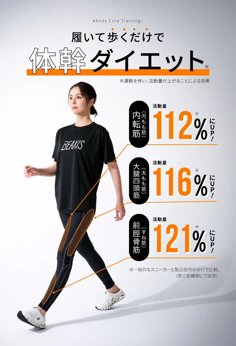履いて歩くだけで体幹ダイエット 活動量が 内転筋112%にUP・大腿四頭筋116%にUP・前脛骨筋121%にUP