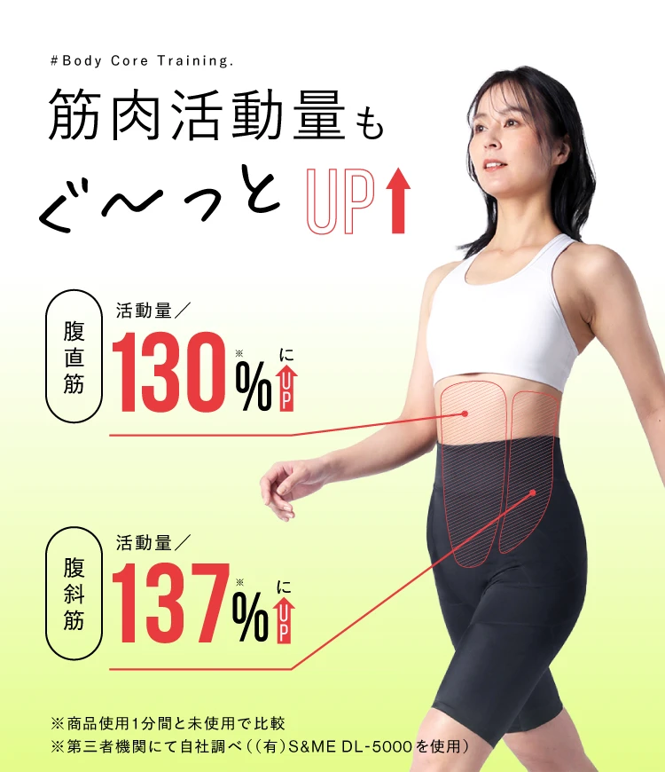 筋肉量もぐーっとUP！腹直筋活動量130%、腹斜筋活動量137%にUP！