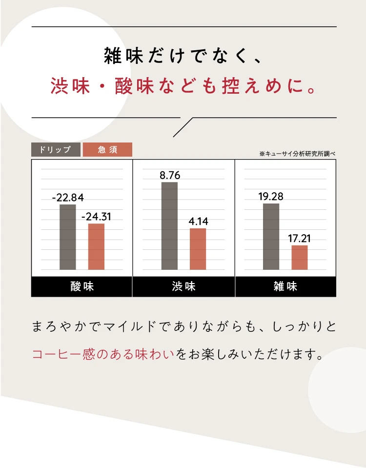 雑味だけでなく、渋み・酸味なども控えめに