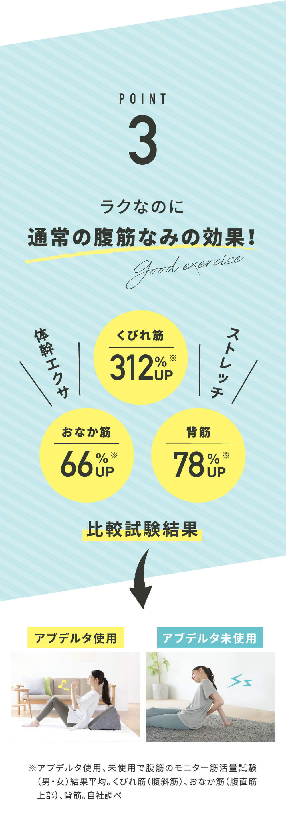 ポイント3.ラクなのに通常の腹筋なみの効果