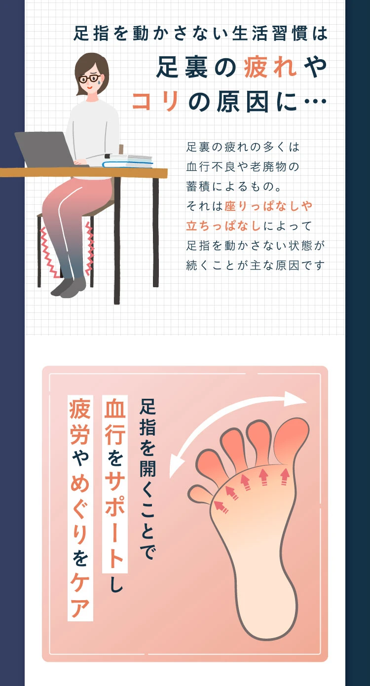 足指を動かさない生活習慣は足裏の疲れやコリの原因に