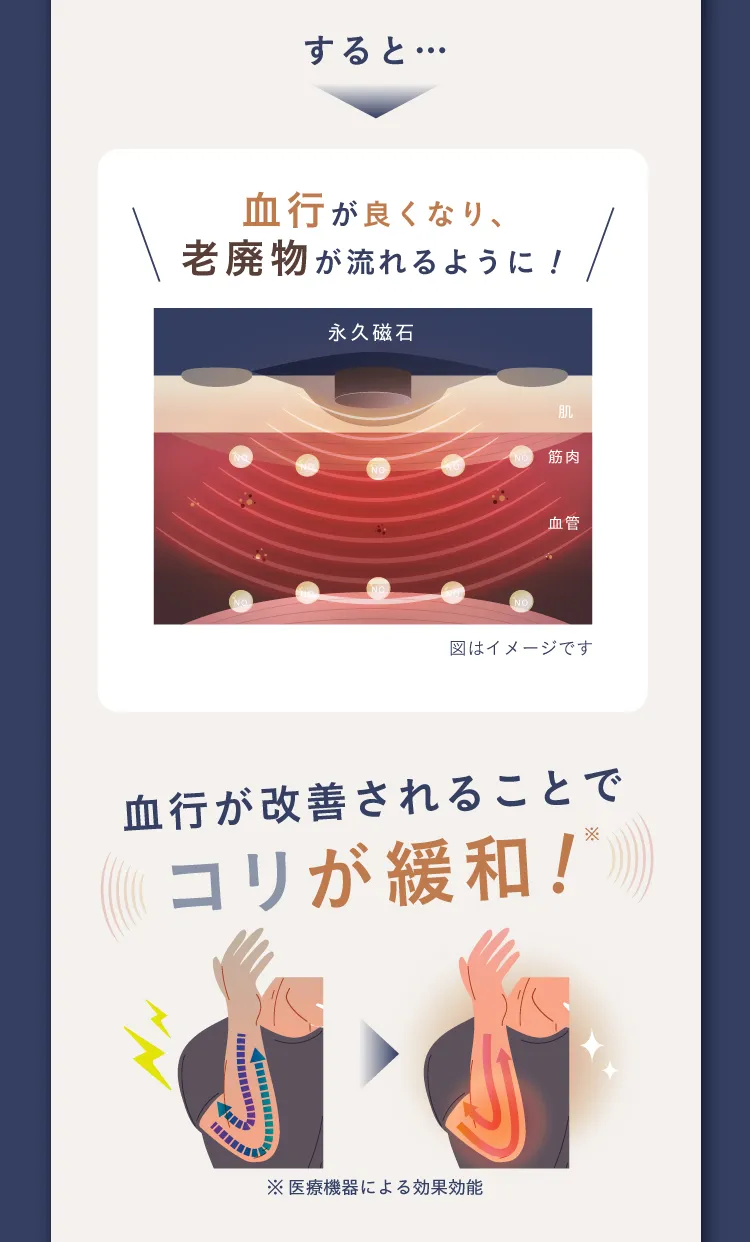 血行が良くなり、老廃物が流れるように！