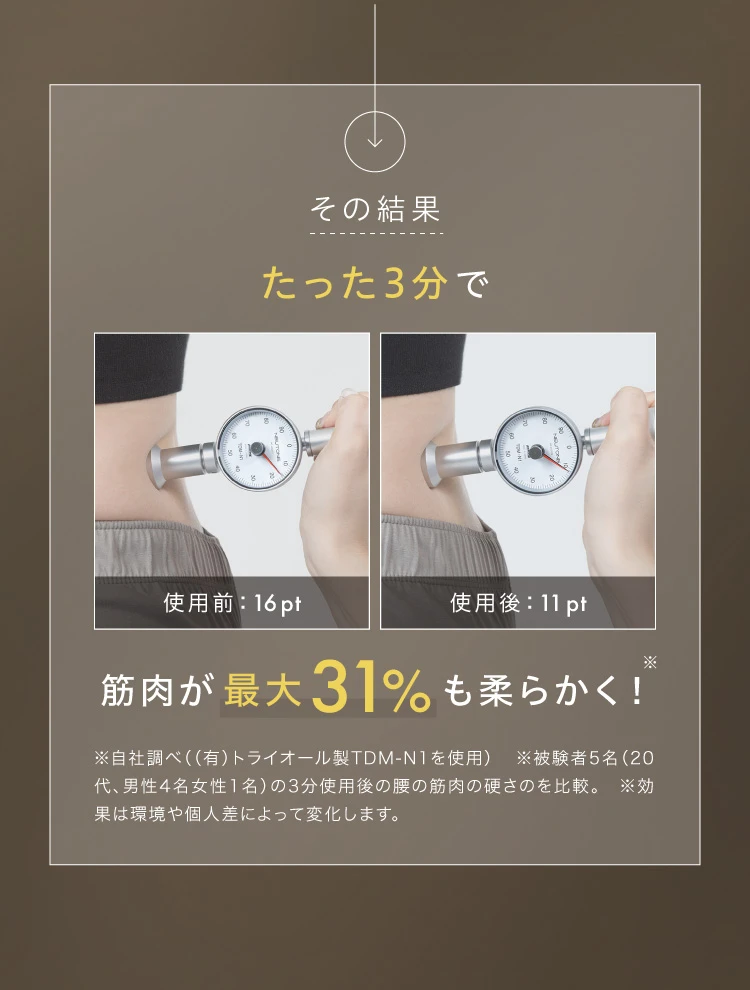 その結果、たった3分で筋肉が最大31％も柔らかく