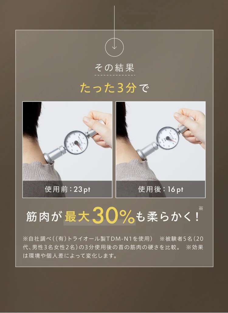 その結果、たった3分で筋肉が最大30％も柔らかく