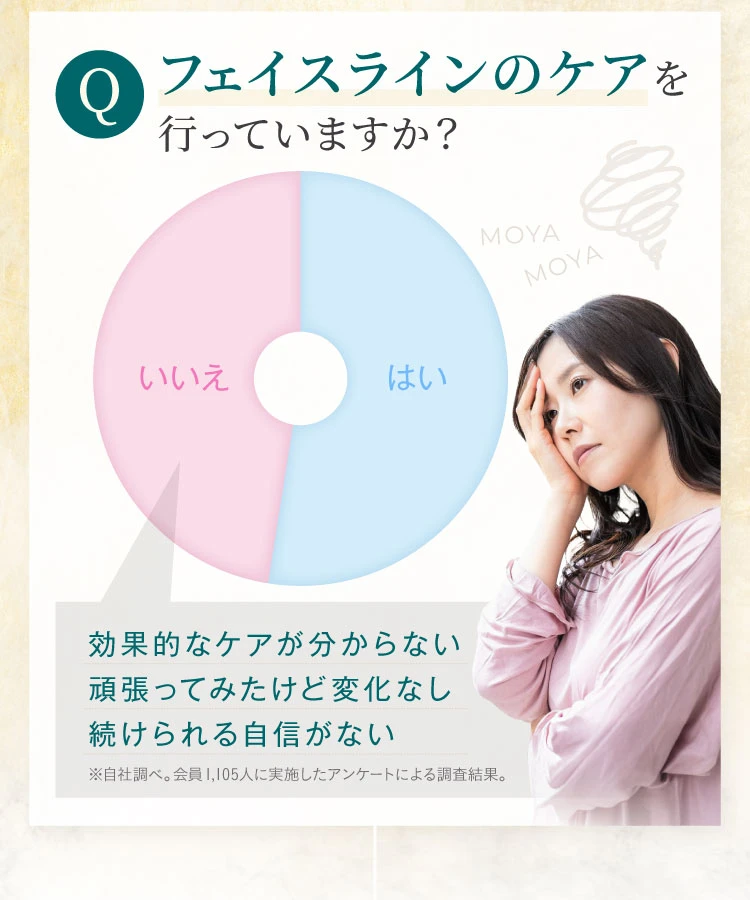フェイスラインのケアを行っていますか？効果的なケアが分からない 頑張ってみたけど変化なし 続けられる自信がない