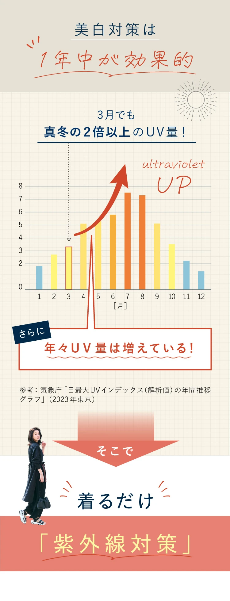 美白対策は一年中必要とされていますが、中でも3月は真冬の2倍以上のUV量と言われ、その量は年々増えているとまで懸念されています。