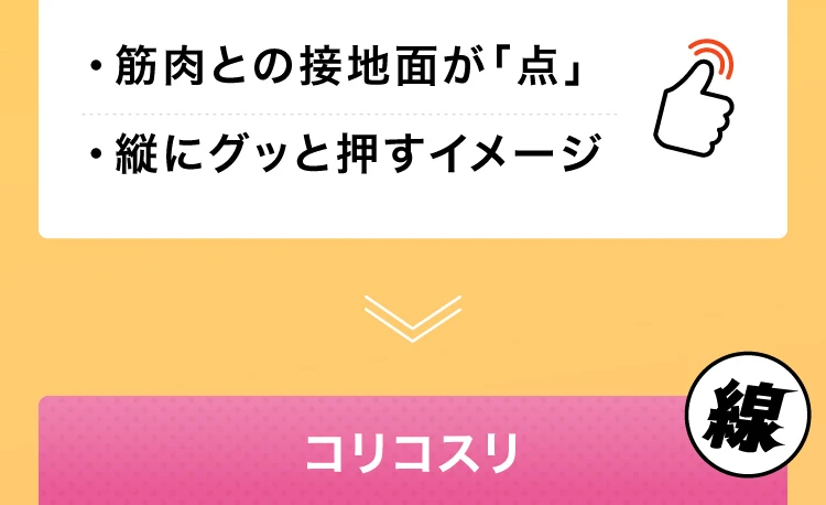 筋肉との接地面が「点」