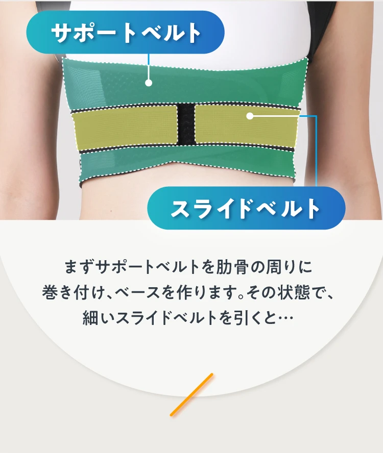 まずサポートベルトを肋骨のまわりに巻き付け、ベースを作ります。その状態で、細いスライドベルトを引くと…