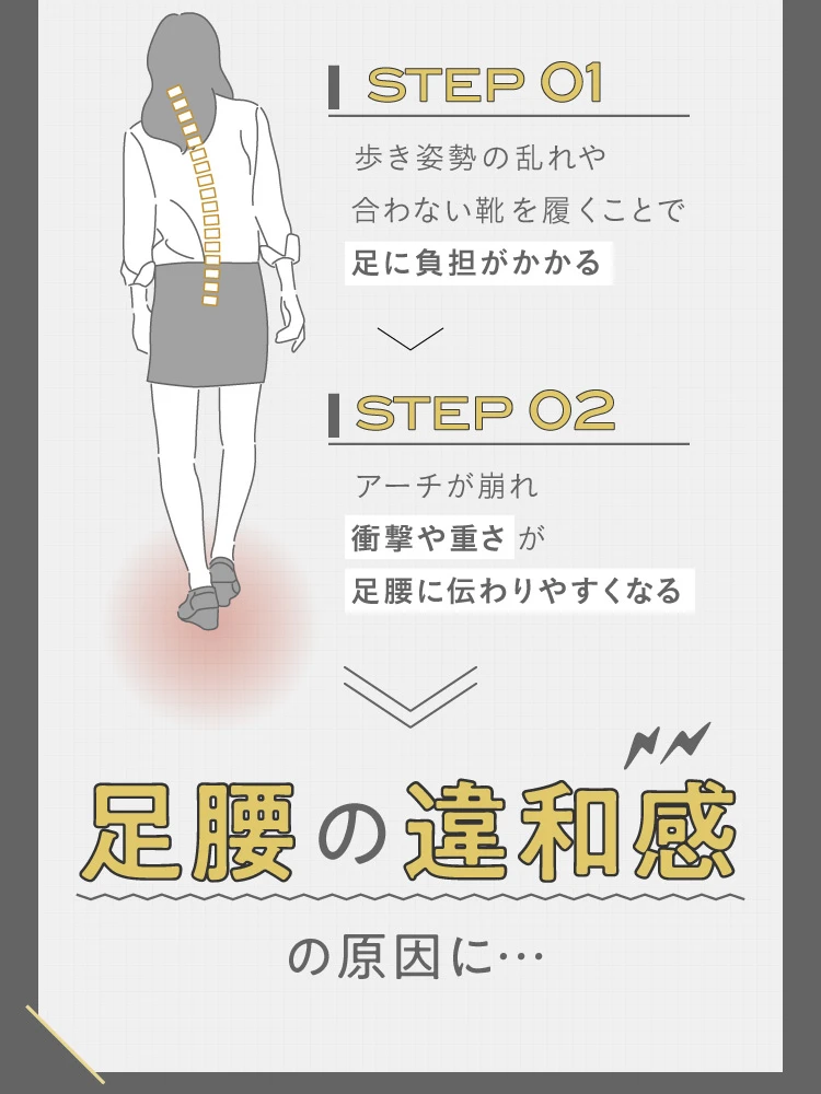 足に負担がかかり、衝撃や重さが足腰に伝わりやすくなることで足腰の違和感の原因に