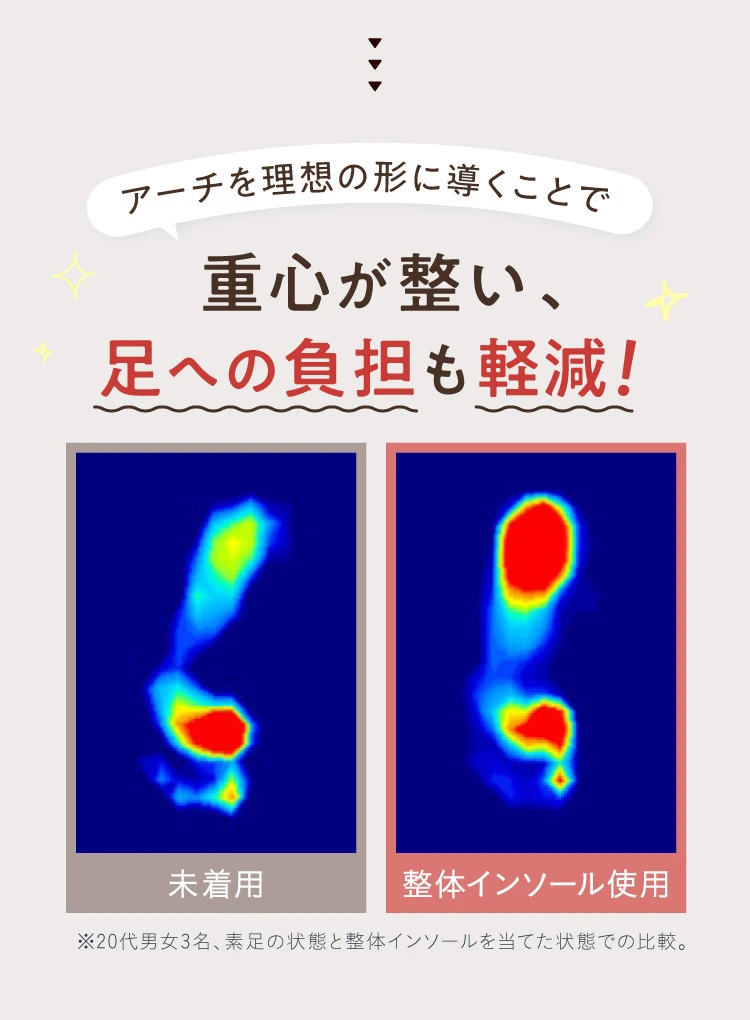 アーチを理想の形に導くことで重心が整い、足への負担も軽減！
