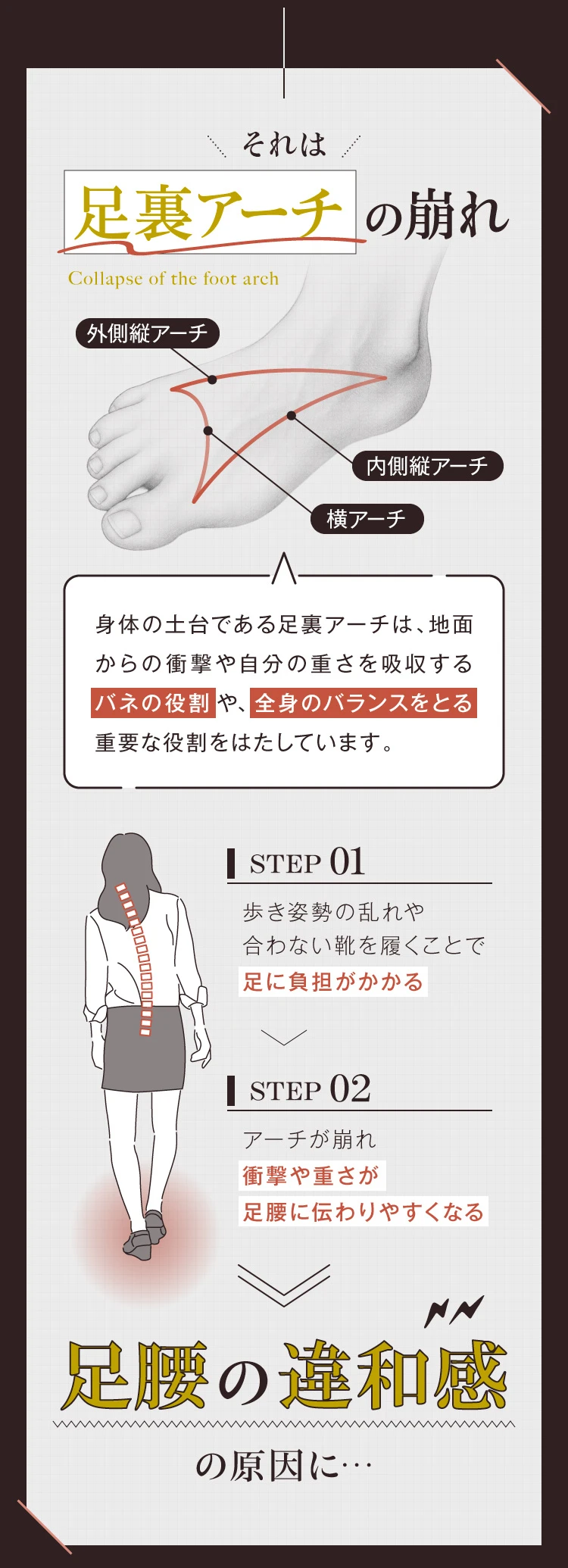 それは足裏アーチの崩れ