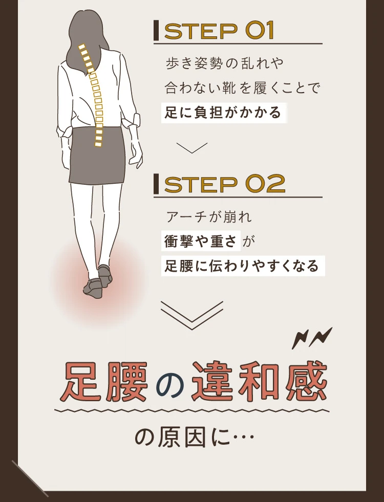 足に負担がかかる 衝撃や重さが足腰に伝わりやすくなる 足腰の違和感の原因に