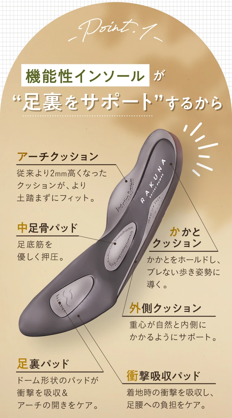 POINT01. 機能性インソールが足裏をサポートするから