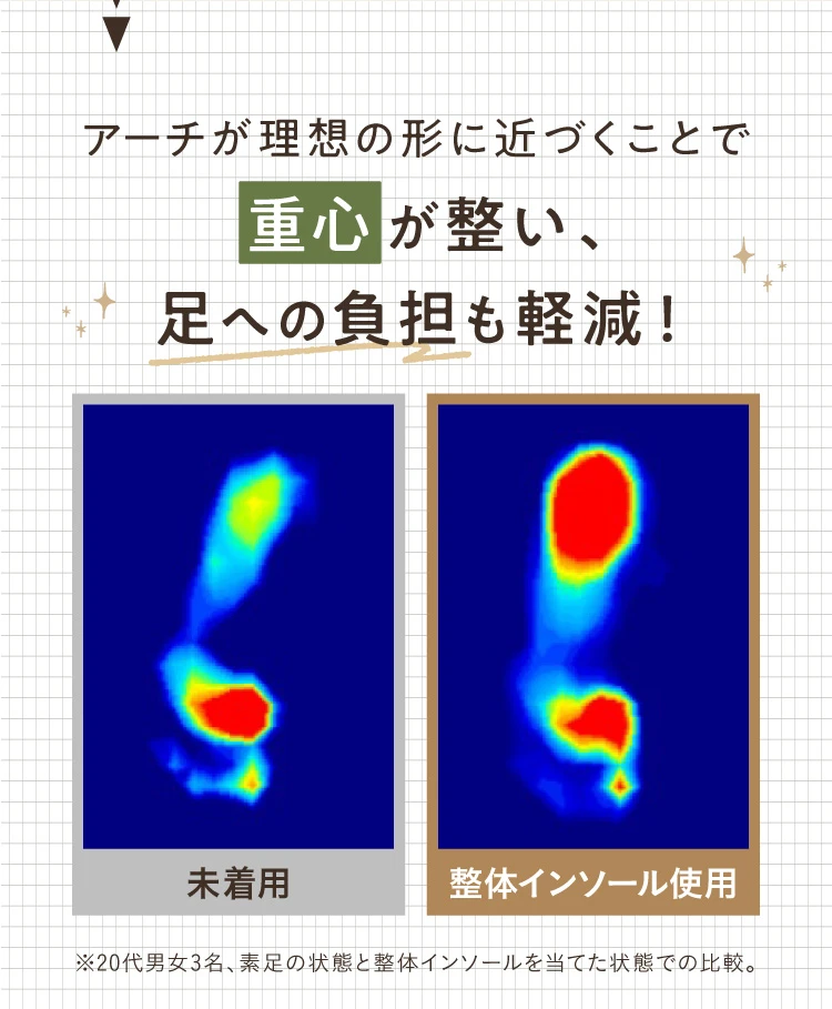 アーチが理想の形に近づくことで重心が整い、足への負担も軽減！