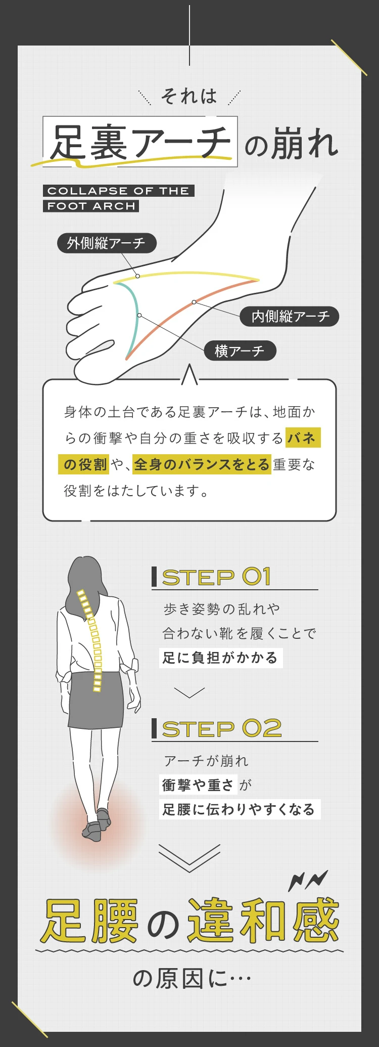 歩き姿勢の乱れや合わない靴を履くことで足に負担がかることで足裏アーチが崩れ、それにより衝撃や重さが足腰に伝わりやすくなることで足腰の違和感の原因へと繋がります