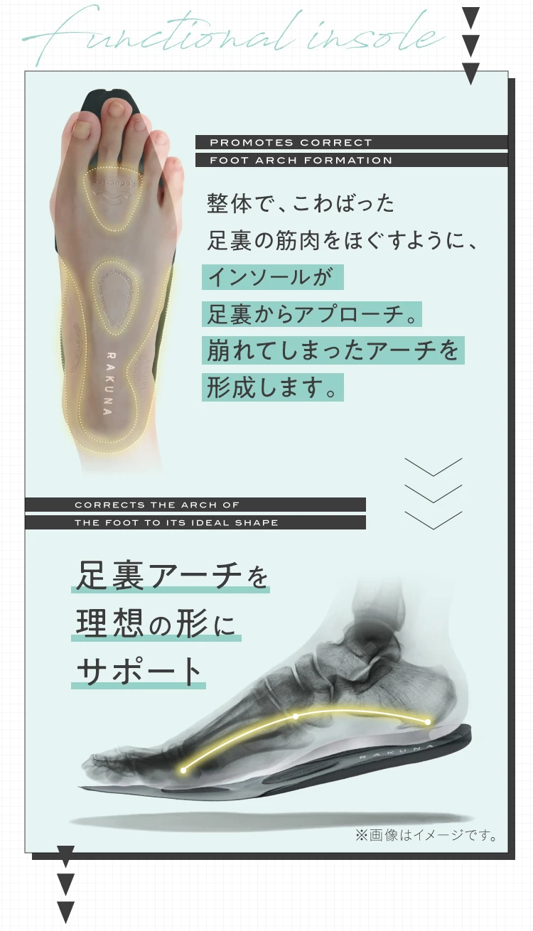 整体で、こわばった足裏の筋肉をほぐすように、インソールが足裏からアプローチ。崩れてしまったアーチを形成します。