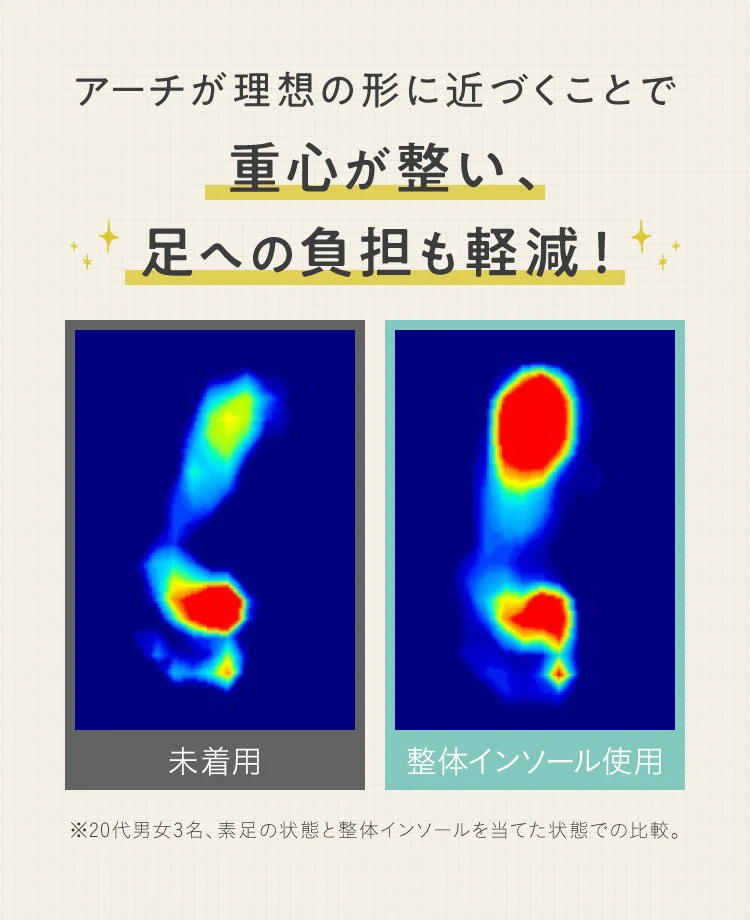 アーチが理想の形に近づくことで重心が整い、足への負担も軽減！