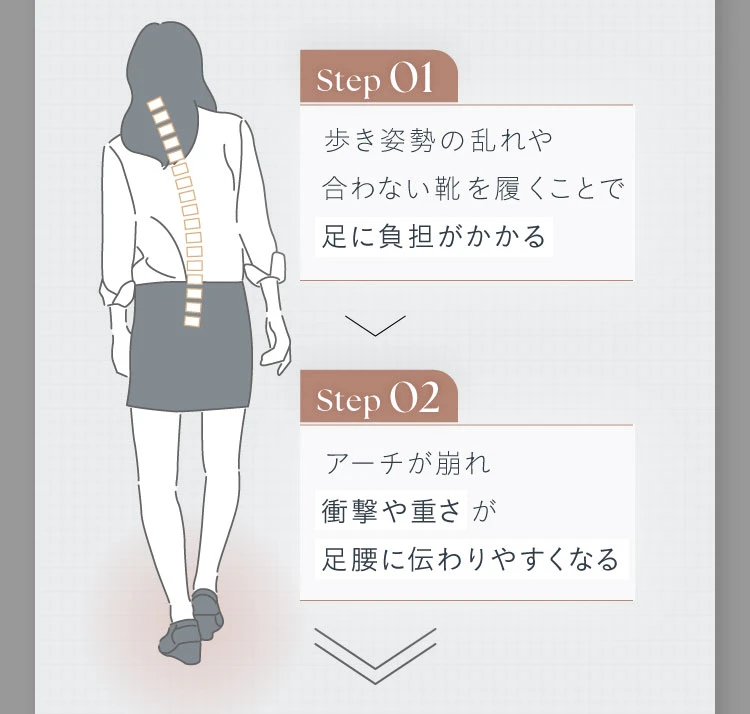 足に負担がかかる