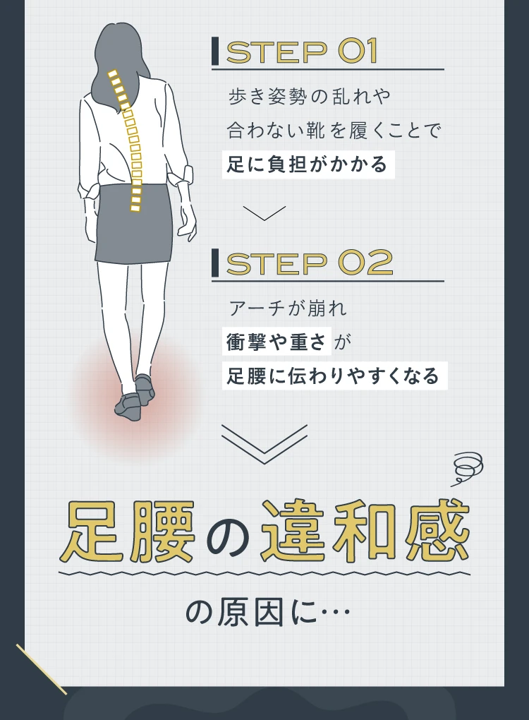 足腰の違和感の原因に