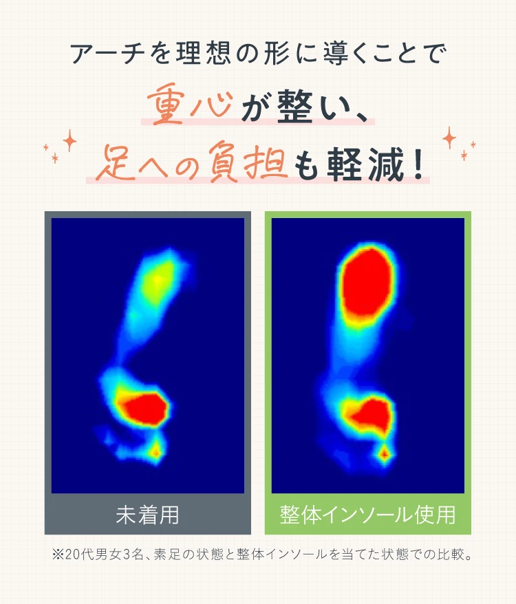 アーチを理想の形に導くことで重心が整い足への負担も軽減