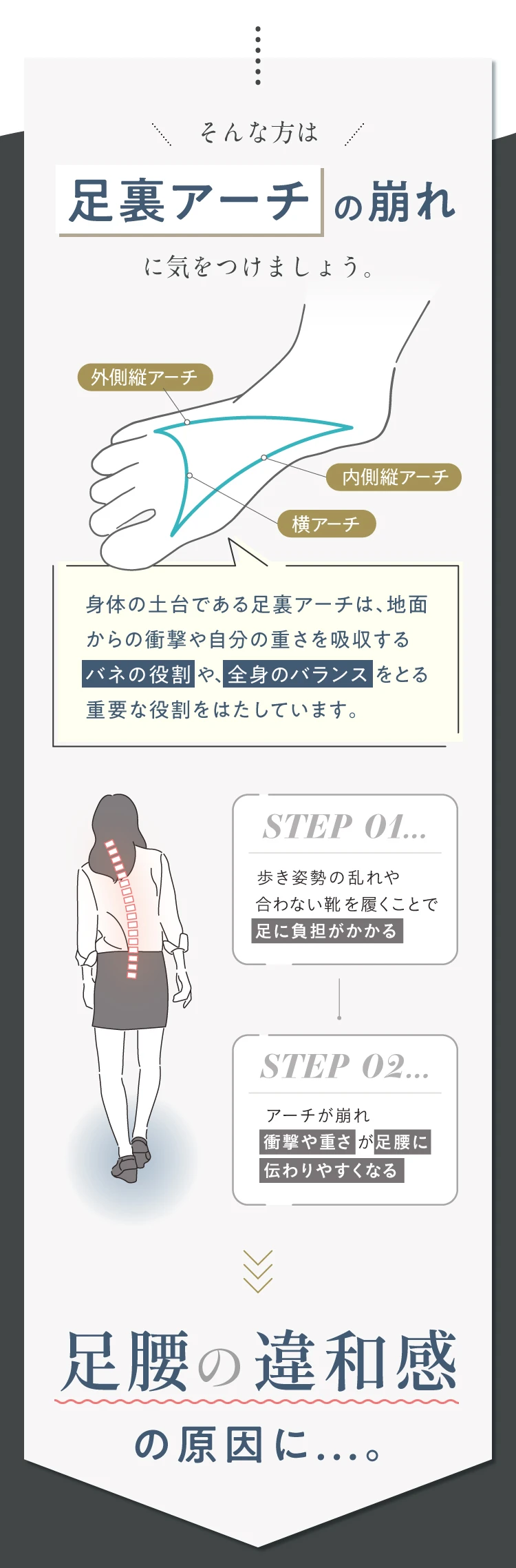 そんな方は足裏アーチの崩れに気をつけましょう