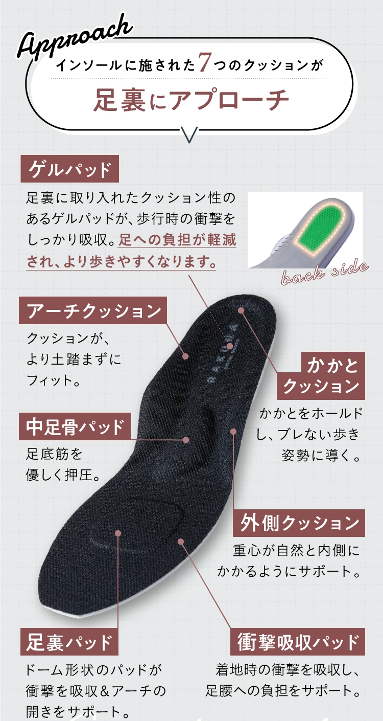 インソールに施された7つのクッションが足裏にアプローチ