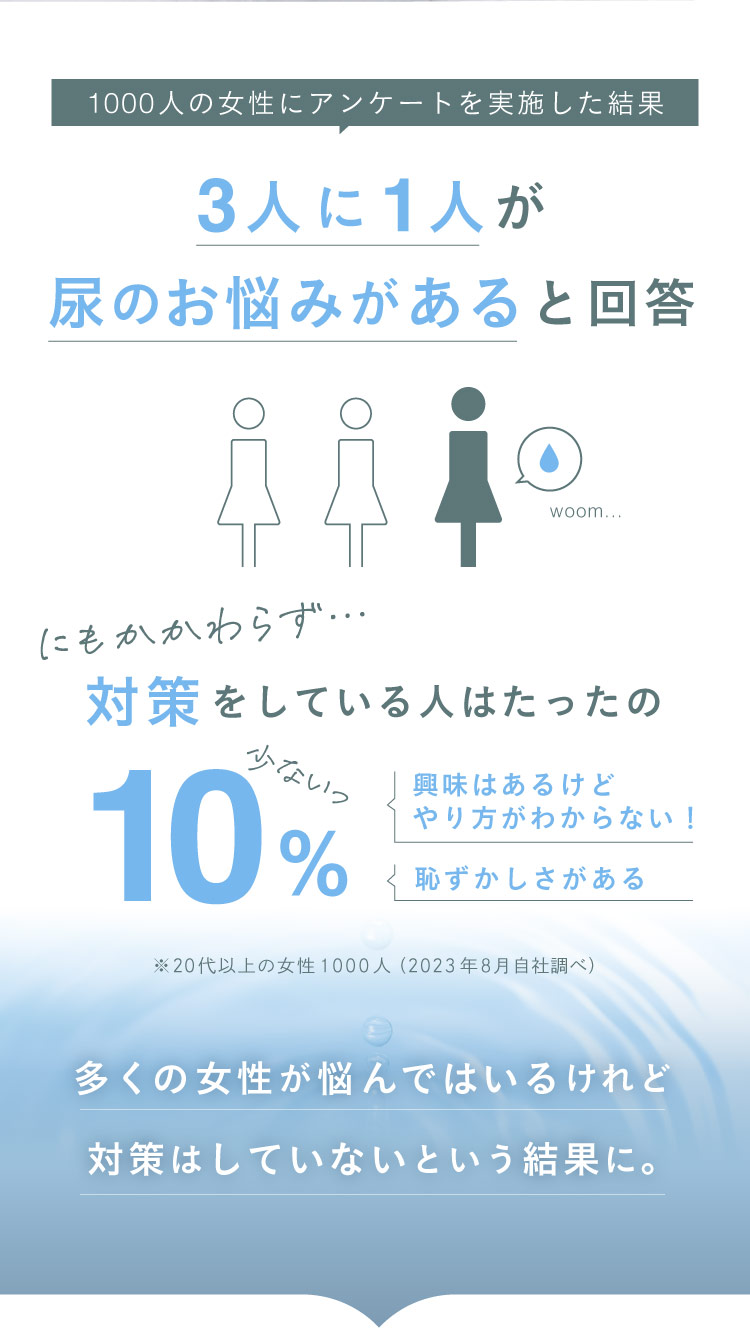 3人に1人が尿のお悩みがあると回答