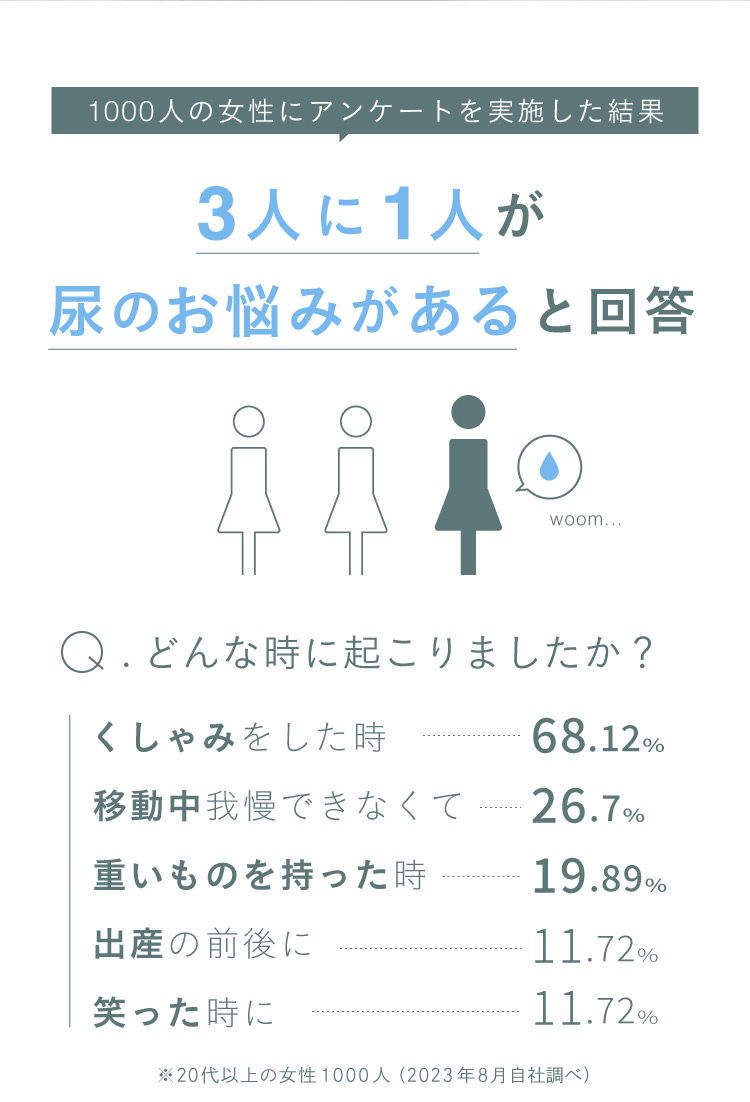 1000人の女性にアンケートを実施した結果、3人に1人が尿のお悩みがあると回答