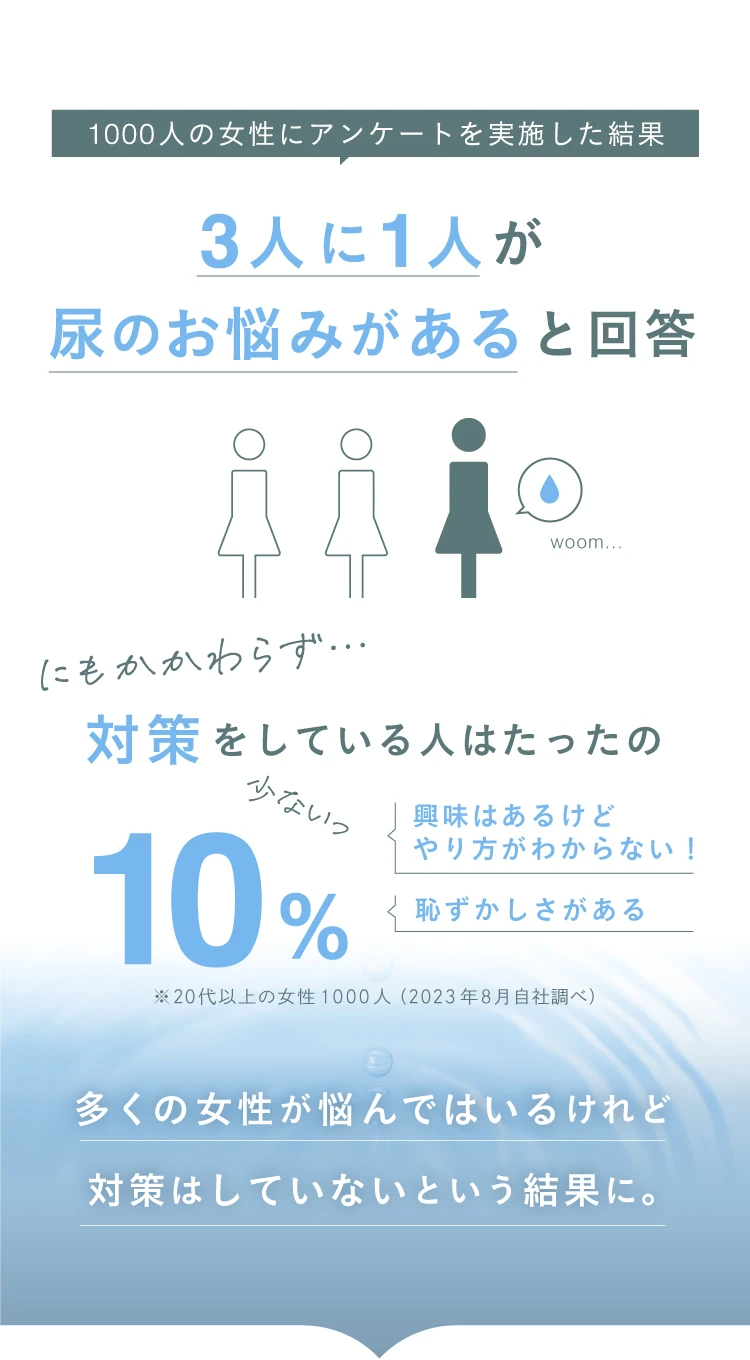 3人に1人が尿のお悩みがあると回答