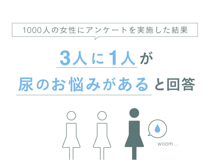 3人に1人が尿のお悩みがあると回答