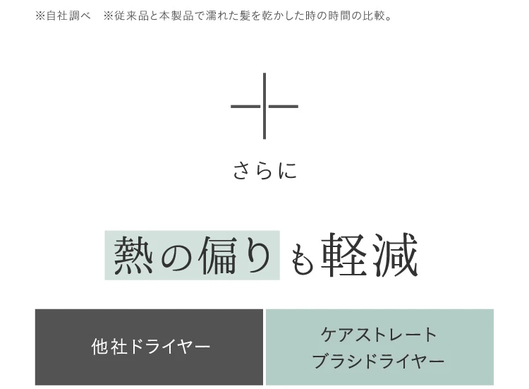 さらに、熱の偏りも軽減