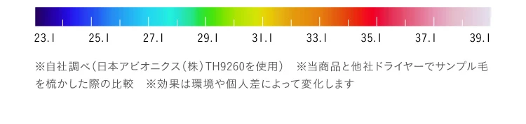 当商品と他社ドライヤーでサンプル毛を梳かした際の比較 効果は環境や個人差によって変化します