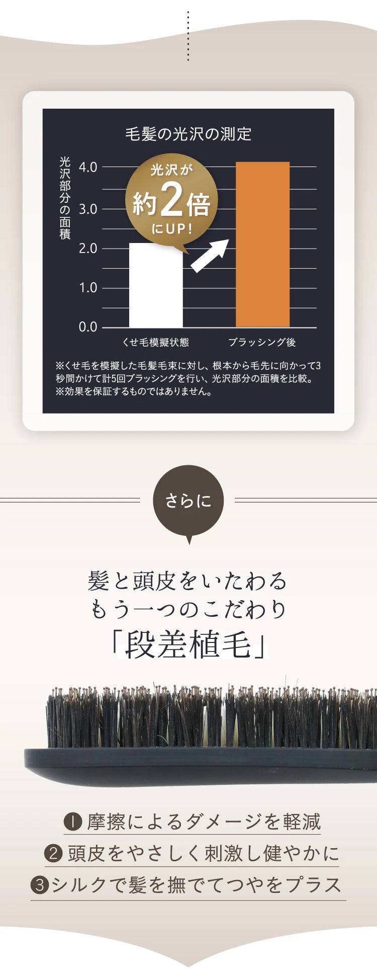 光沢が約2倍に
