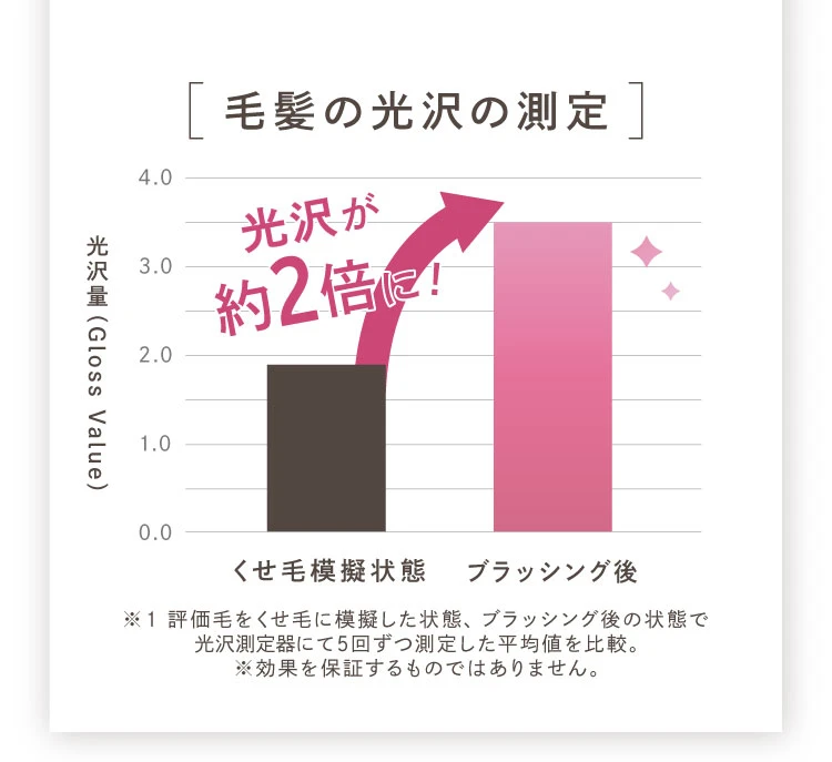 毛髪の光沢の測定