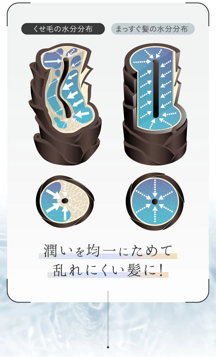 潤いを均一にためて乱れにくい髪に！