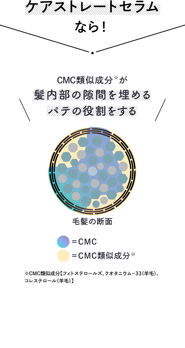 ケアストレートセラムならCMC類似成分※（※フィトステロールズ、クオタニウム-33（羊毛）、コレステロール（羊毛））が髪内部の隙間を埋めるパテの役割をするので、うるうるストレートヘアに！