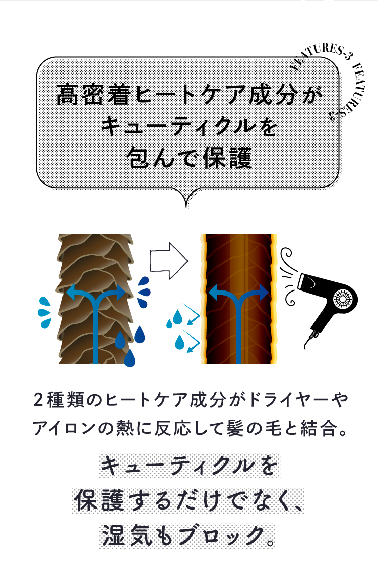 高密度ヒートケア成分がキューティクルを包んで保護。2種類のヒートケア成分がドライヤーやアイロンの熱に反応して髪の毛と結合。キューティクルを保護するだけでなく、湿気もブロック。