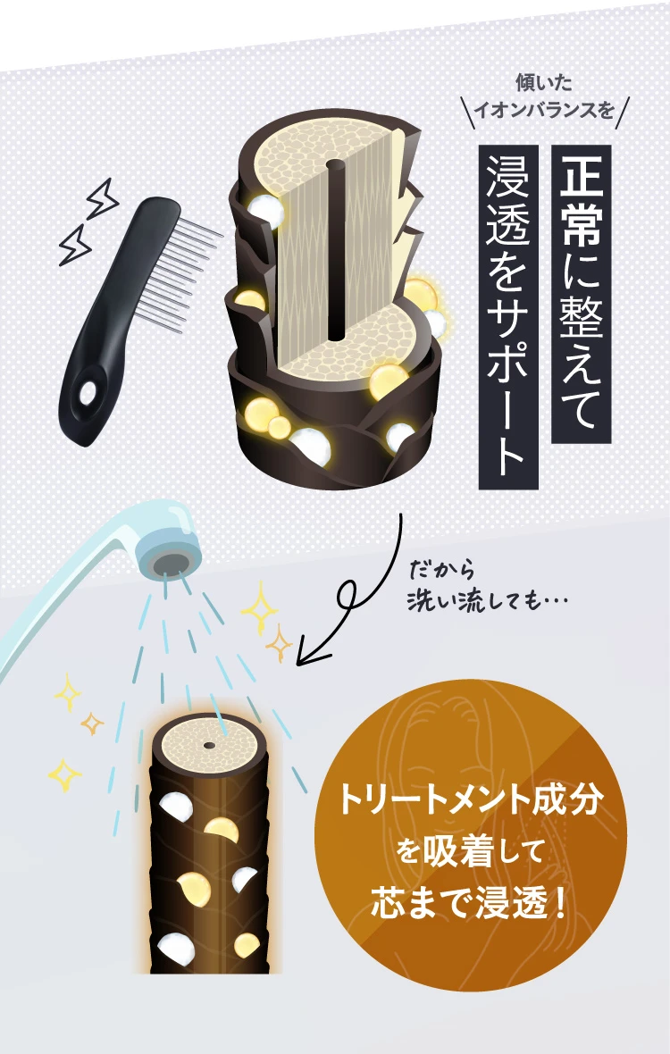 だから洗い流しても、トリートメント成分を吸着して芯まで浸透
