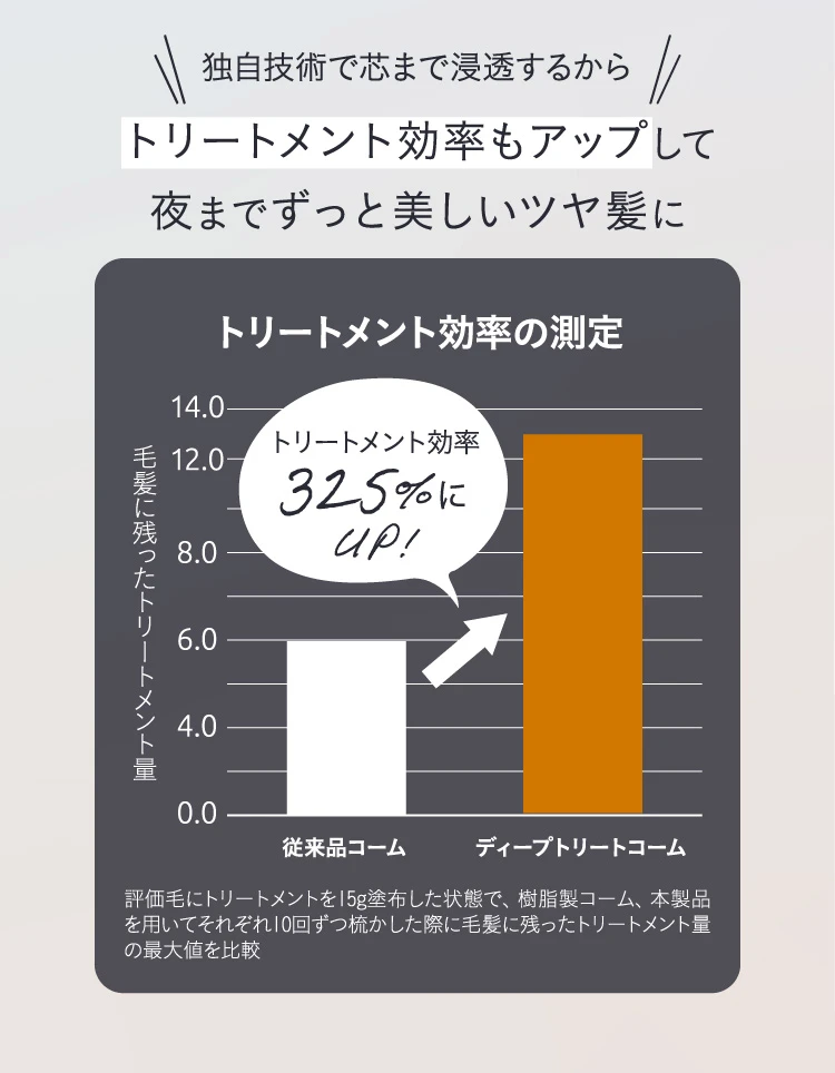 独自技術で芯まで浸透するから、トリートメント効率もアップして夜までずっと美しいツヤ髪に