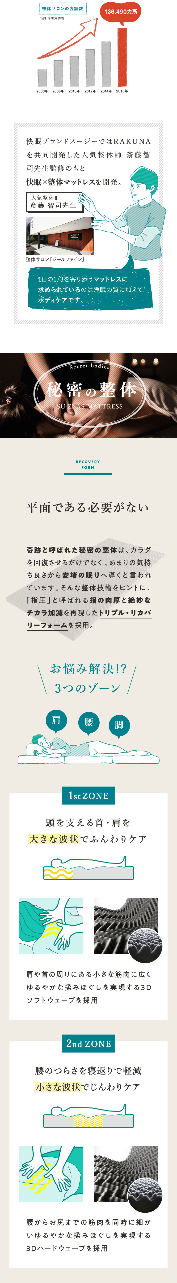 快眠ブランドスージーではRAKUNAを共同開発した人気整体師 斎藤智司先生監修のもと、快眠×整体マットレスを開発